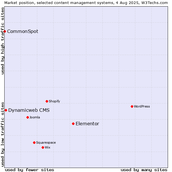 Market position of Elementor vs. Dynamicweb CMS vs. CommonSpot