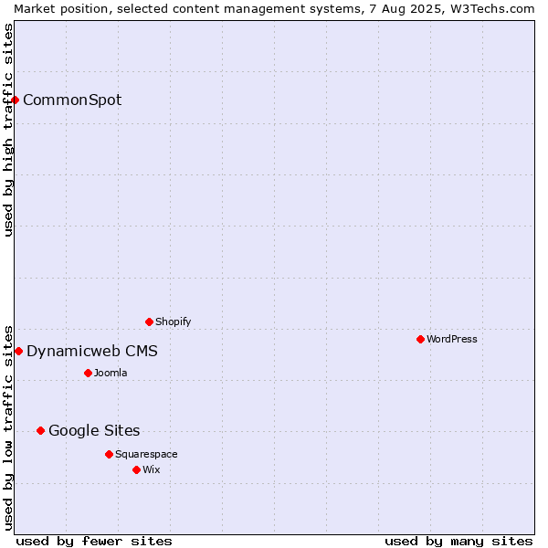 Market position of Google Sites vs. Dynamicweb CMS vs. CommonSpot
