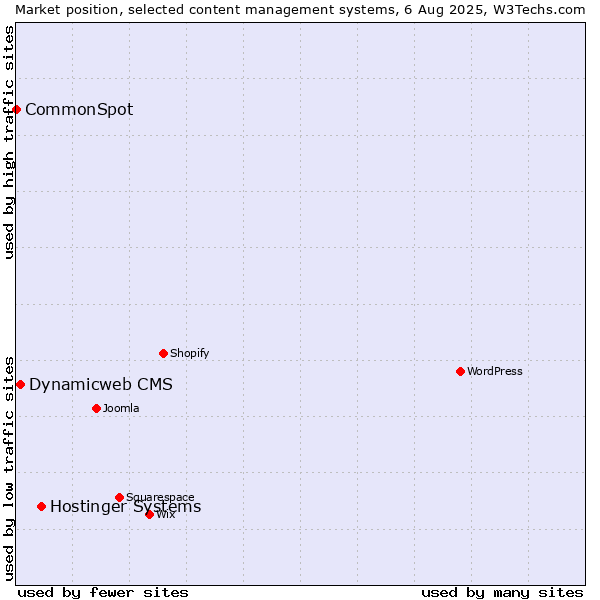 Market position of Hostinger Systems vs. Dynamicweb CMS vs. CommonSpot