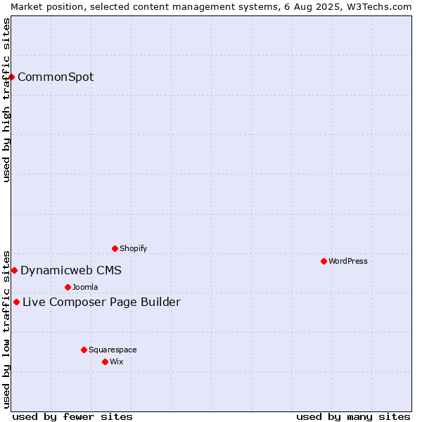 Market position of Live Composer Page Builder vs. Dynamicweb CMS vs. CommonSpot