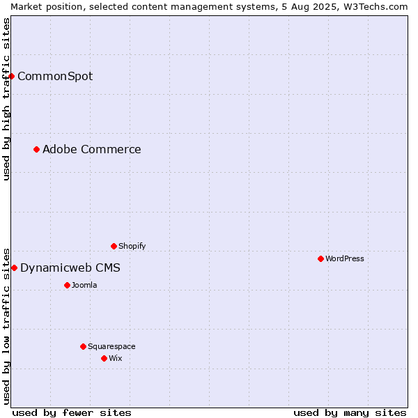 Market position of Adobe Commerce vs. Dynamicweb CMS vs. CommonSpot