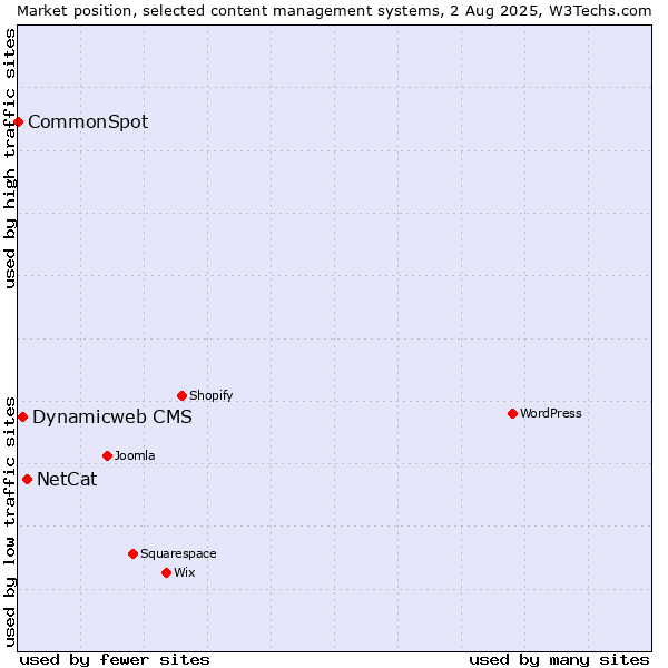 Market position of NetCat vs. Dynamicweb CMS vs. CommonSpot