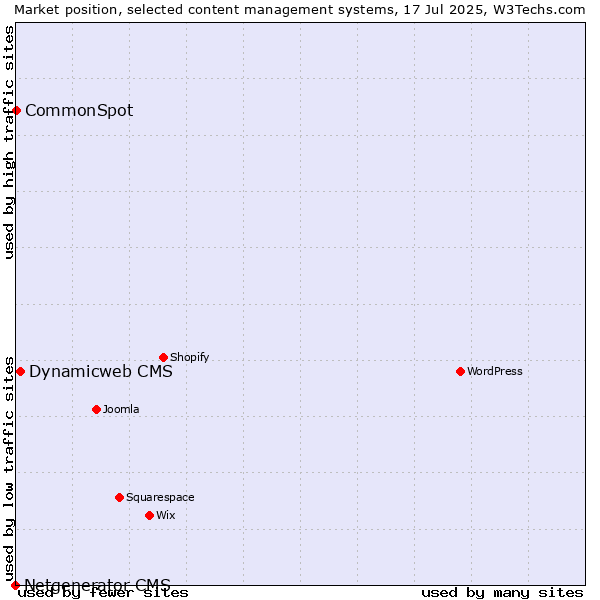 Market position of Dynamicweb CMS vs. CommonSpot vs. Netgenerator CMS