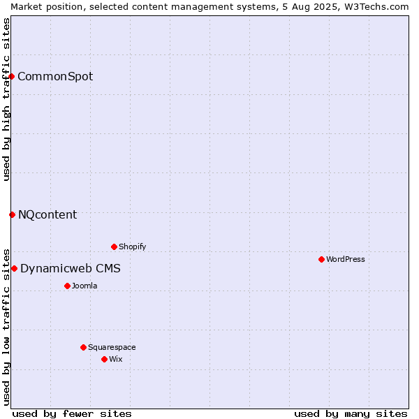 Market position of Dynamicweb CMS vs. NQcontent vs. CommonSpot