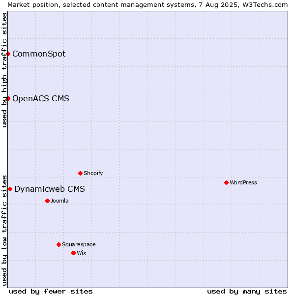Market position of Dynamicweb CMS vs. CommonSpot vs. OpenACS CMS