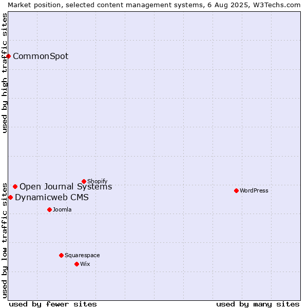 Market position of Open Journal Systems vs. Dynamicweb CMS vs. CommonSpot
