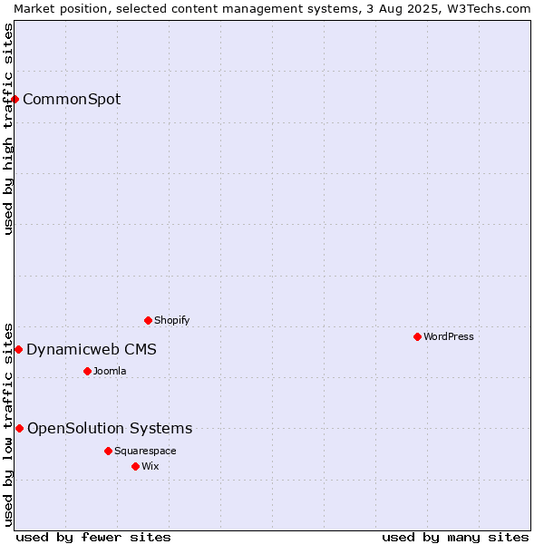 Market position of OpenSolution Systems vs. Dynamicweb CMS vs. CommonSpot