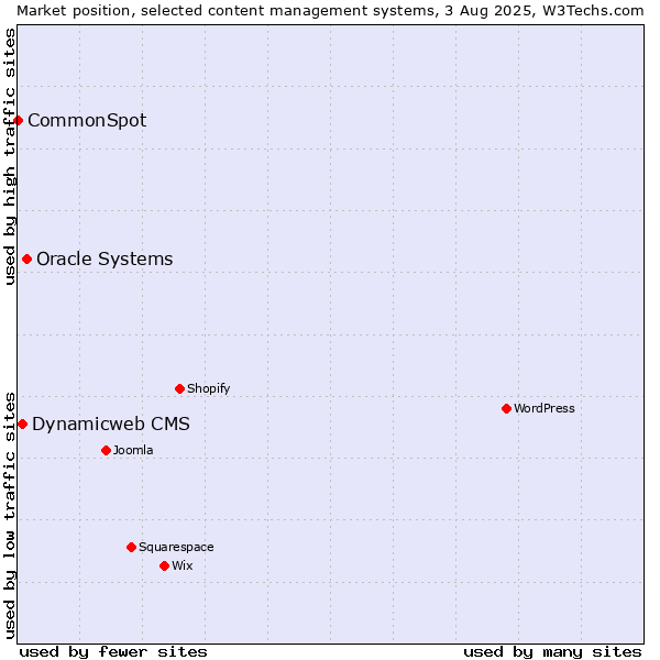Market position of Oracle Systems vs. Dynamicweb CMS vs. CommonSpot
