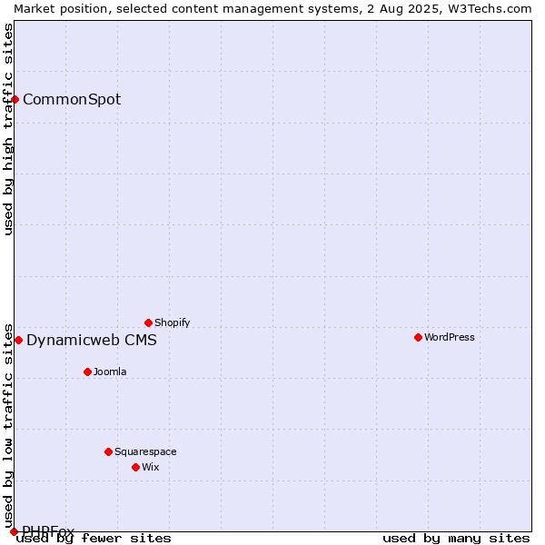 Market position of Dynamicweb CMS vs. CommonSpot vs. PHPFox