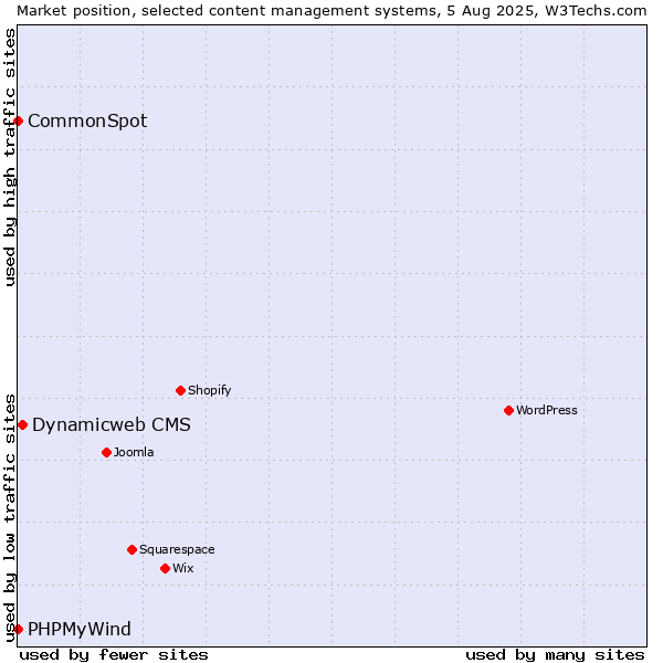 Market position of Dynamicweb CMS vs. CommonSpot vs. PHPMyWind
