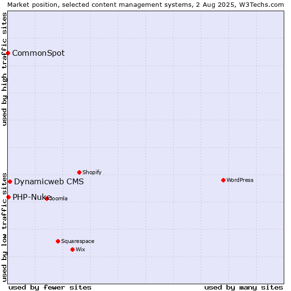 Market position of Dynamicweb CMS vs. PHP-Nuke vs. CommonSpot