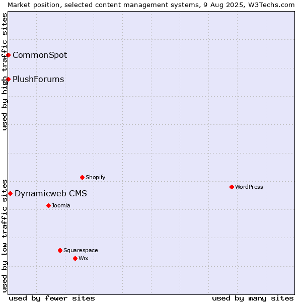 Market position of Dynamicweb CMS vs. CommonSpot vs. PlushForums