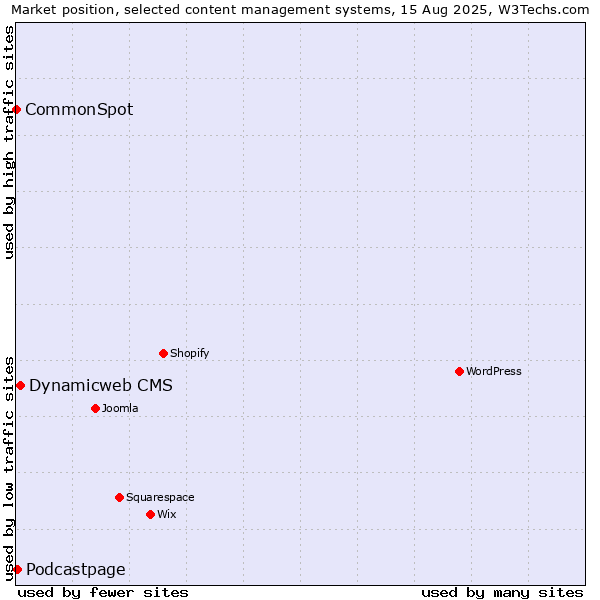 Market position of Dynamicweb CMS vs. Podcastpage vs. CommonSpot