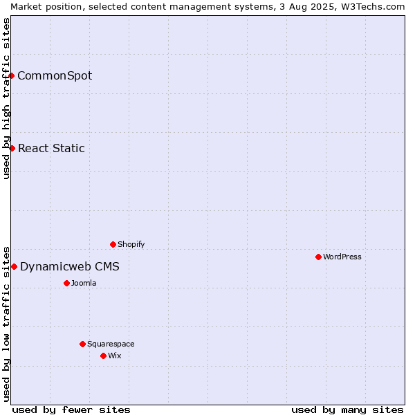 Market position of Dynamicweb CMS vs. React Static vs. CommonSpot