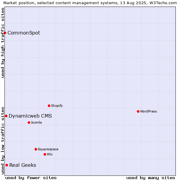Market position of Real Geeks vs. Dynamicweb CMS vs. CommonSpot