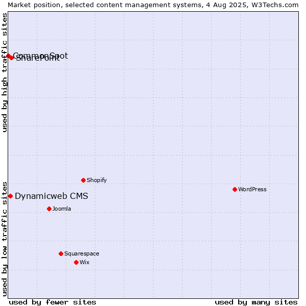 Market position of SharePoint vs. Dynamicweb CMS vs. CommonSpot