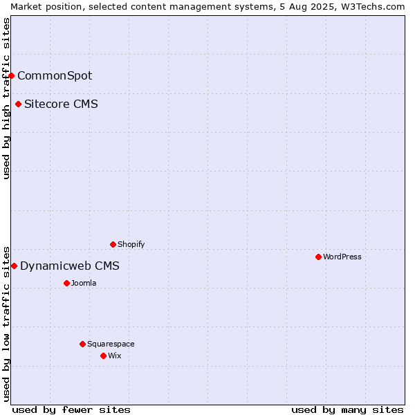Market position of Sitecore CMS vs. Dynamicweb CMS vs. CommonSpot