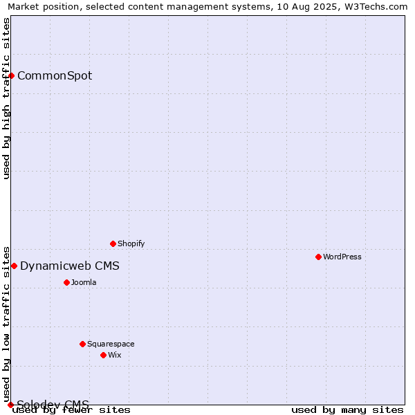 Market position of Dynamicweb CMS vs. CommonSpot vs. Solodev CMS