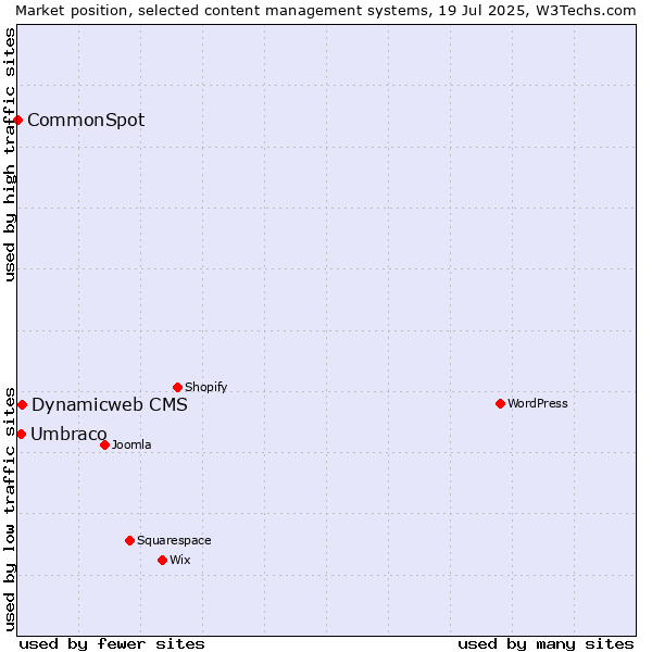 Market position of Dynamicweb CMS vs. Umbraco vs. CommonSpot