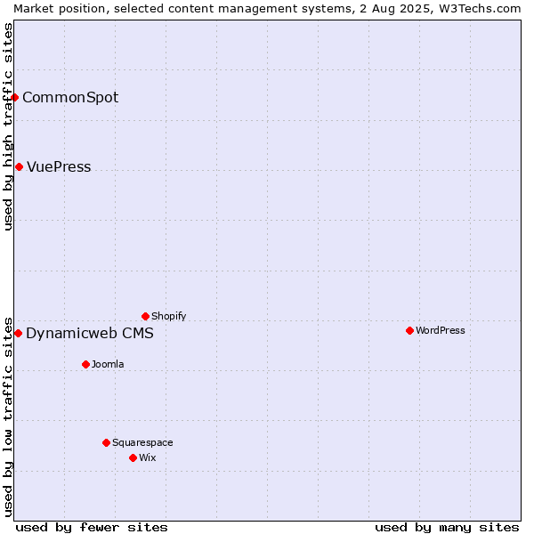 Market position of VuePress vs. Dynamicweb CMS vs. CommonSpot