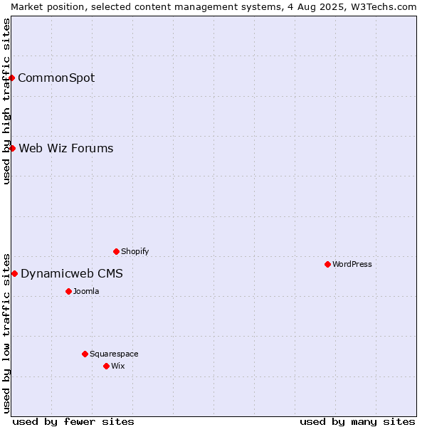 Market position of Dynamicweb CMS vs. Web Wiz Forums vs. CommonSpot
