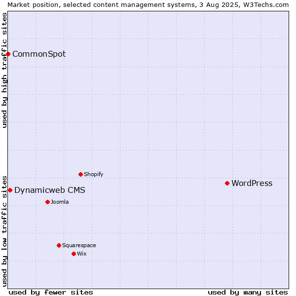 Market position of WordPress vs. Dynamicweb CMS vs. CommonSpot
