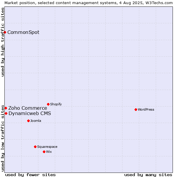Market position of Dynamicweb CMS vs. Zoho Commerce vs. CommonSpot