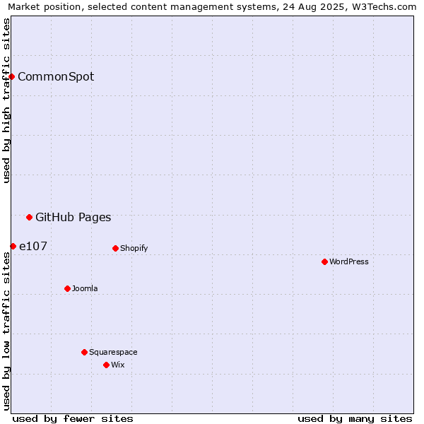Market position of GitHub Pages vs. e107 vs. CommonSpot