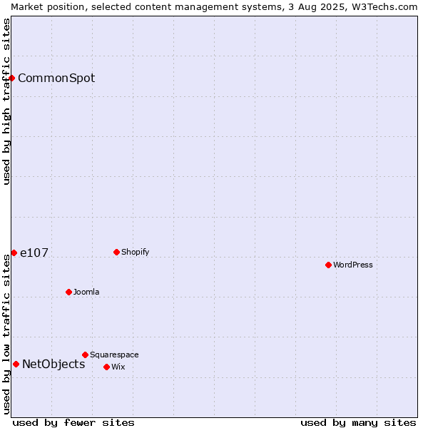 Market position of NetObjects vs. e107 vs. CommonSpot