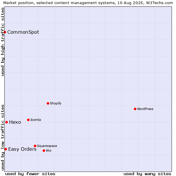 Market position of Hexo vs. Easy Orders vs. CommonSpot