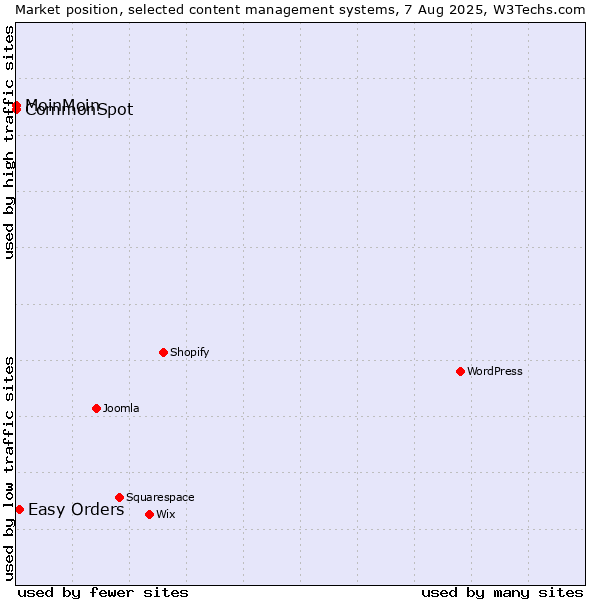 Market position of Easy Orders vs. MoinMoin vs. CommonSpot