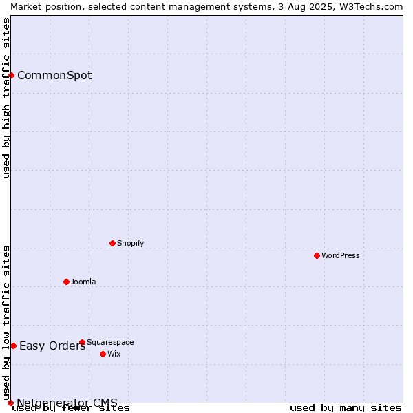 Market position of Easy Orders vs. CommonSpot vs. Netgenerator CMS