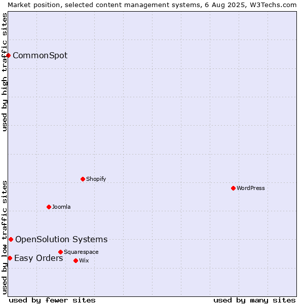 Market position of OpenSolution Systems vs. Easy Orders vs. CommonSpot
