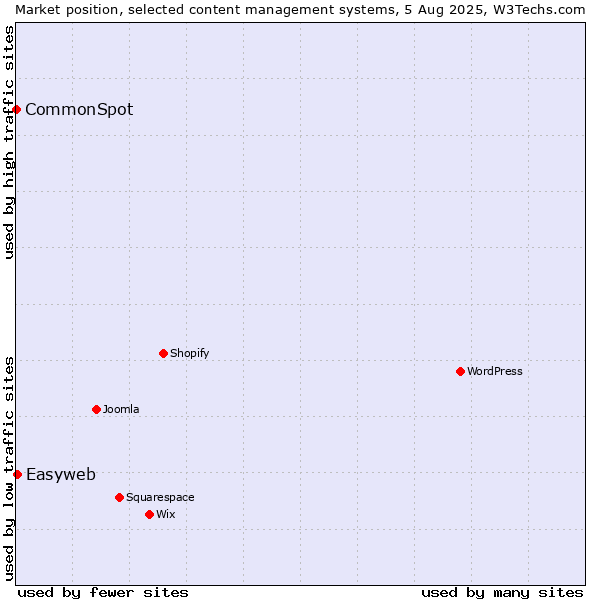 Market position of Easyweb vs. CommonSpot