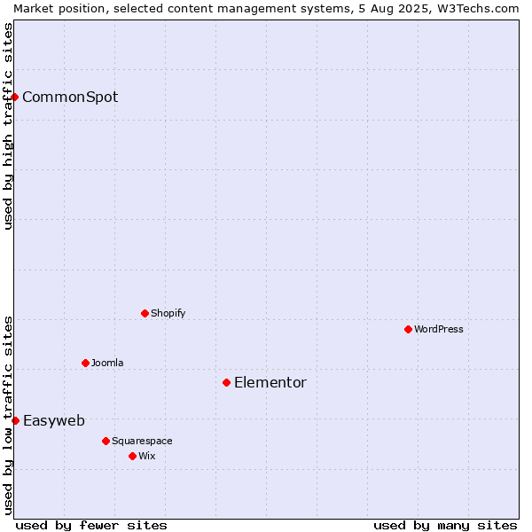 Market position of Elementor vs. Easyweb vs. CommonSpot
