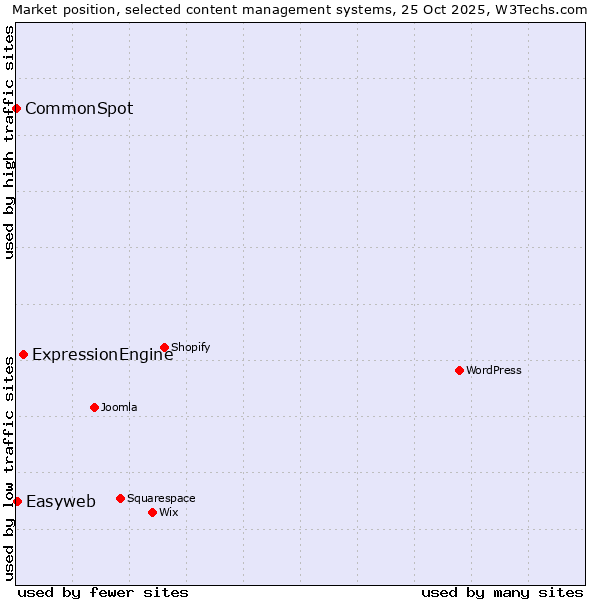 Market position of ExpressionEngine vs. Easyweb vs. CommonSpot