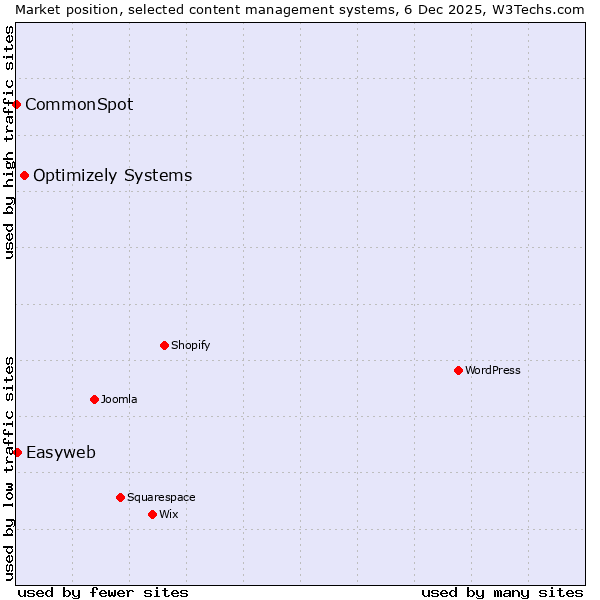 Market position of Optimizely Systems vs. Easyweb vs. CommonSpot