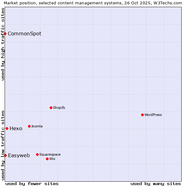 Market position of Hexo vs. Easyweb vs. CommonSpot
