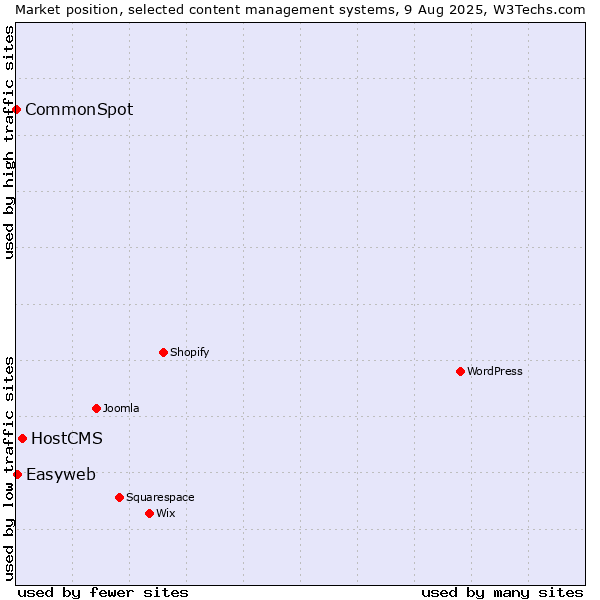Market position of HostCMS vs. Easyweb vs. CommonSpot