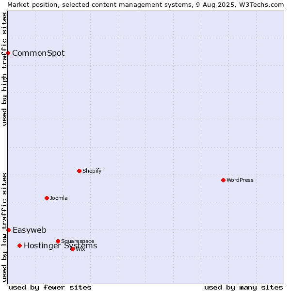 Market position of Hostinger Systems vs. Easyweb vs. CommonSpot