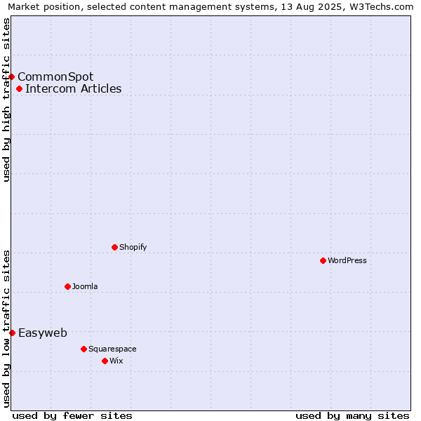 Market position of Intercom Articles vs. Easyweb vs. CommonSpot