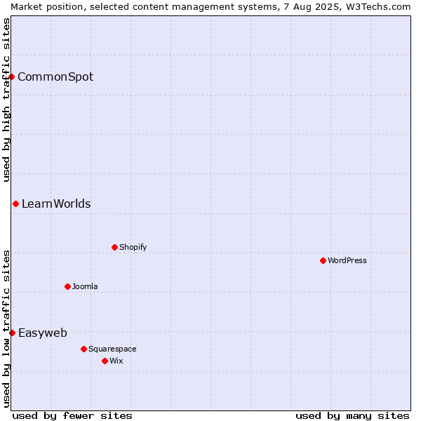 Market position of LearnWorlds vs. Easyweb vs. CommonSpot