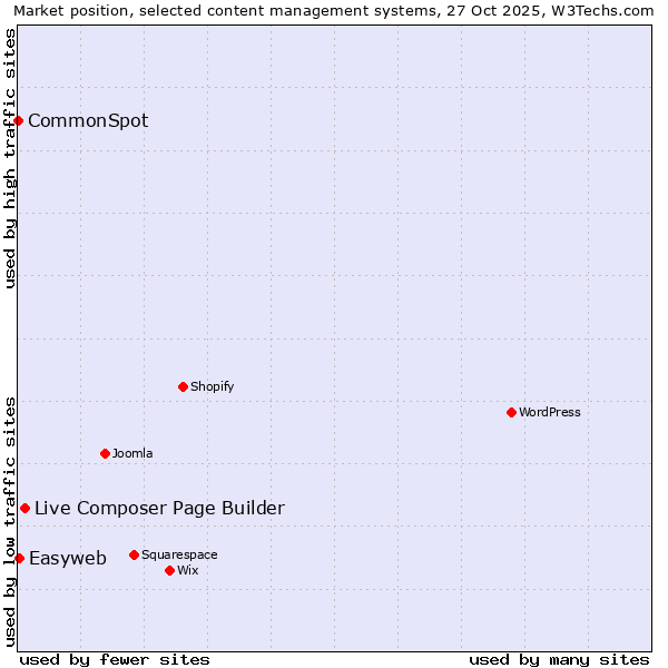 Market position of Live Composer Page Builder vs. Easyweb vs. CommonSpot