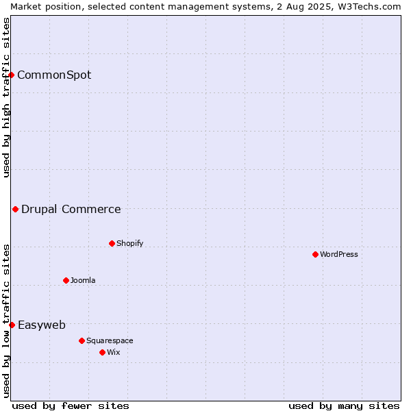 Market position of Drupal Commerce vs. Easyweb vs. CommonSpot
