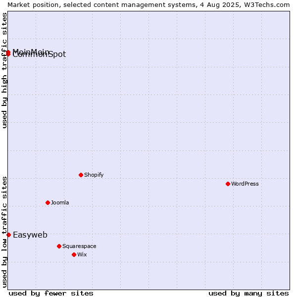 Market position of Easyweb vs. MoinMoin vs. CommonSpot