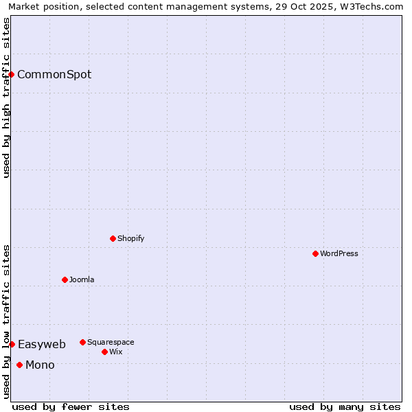 Market position of Mono vs. Easyweb vs. CommonSpot