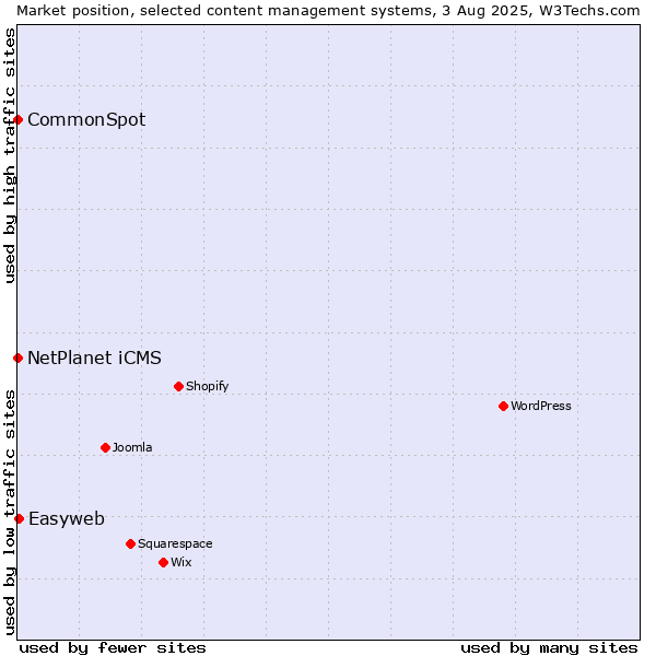 Market position of Easyweb vs. NetPlanet iCMS vs. CommonSpot
