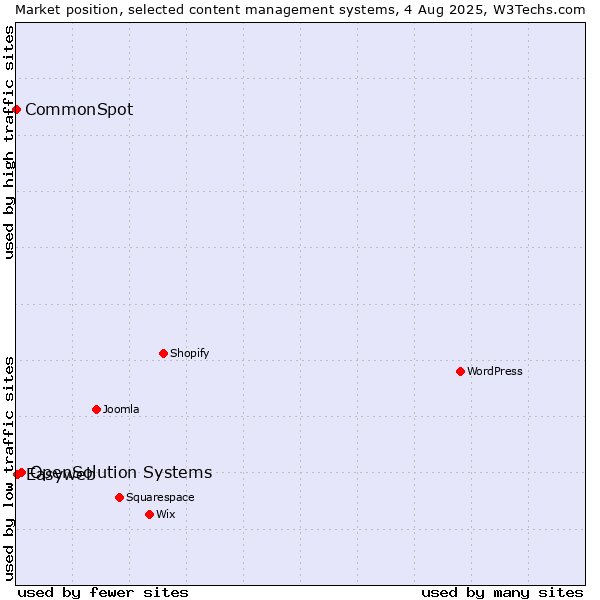 Market position of OpenSolution Systems vs. Easyweb vs. CommonSpot