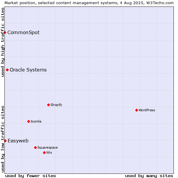 Market position of Oracle Systems vs. Easyweb vs. CommonSpot