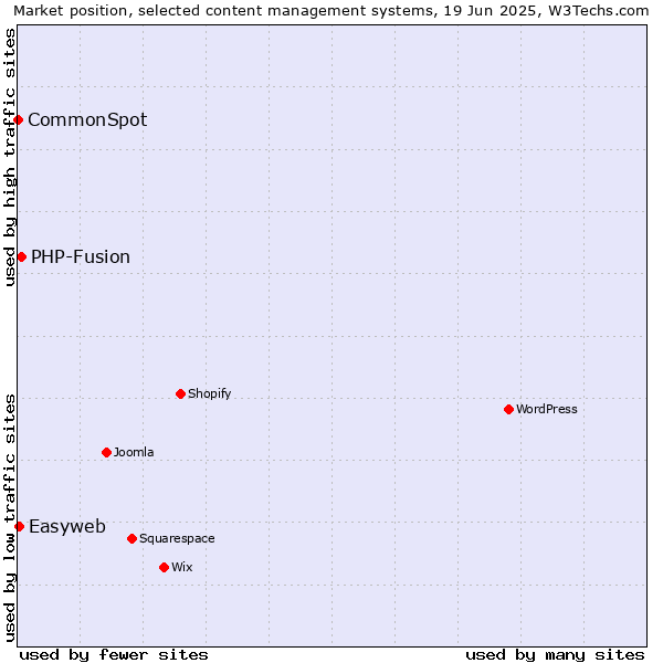 Market position of PHP-Fusion vs. Easyweb vs. CommonSpot
